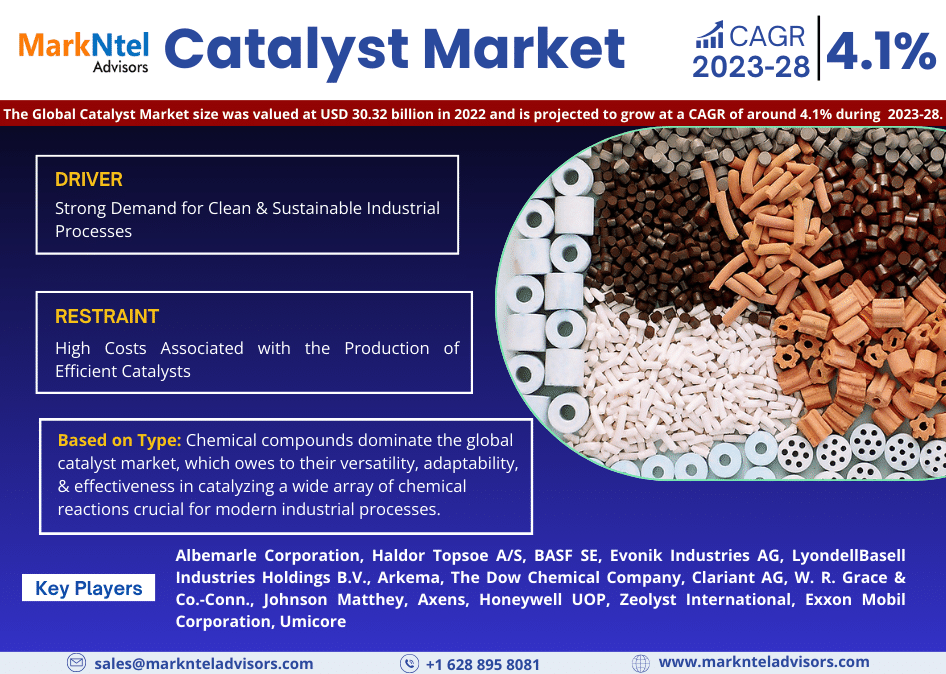 Catalyst market