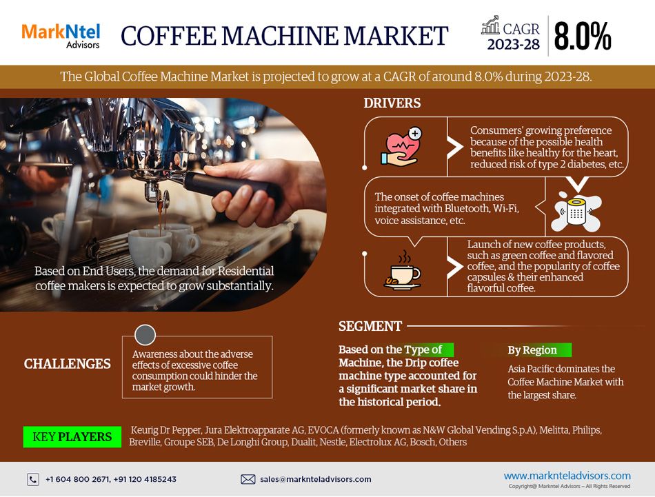 Coffee Machine market
